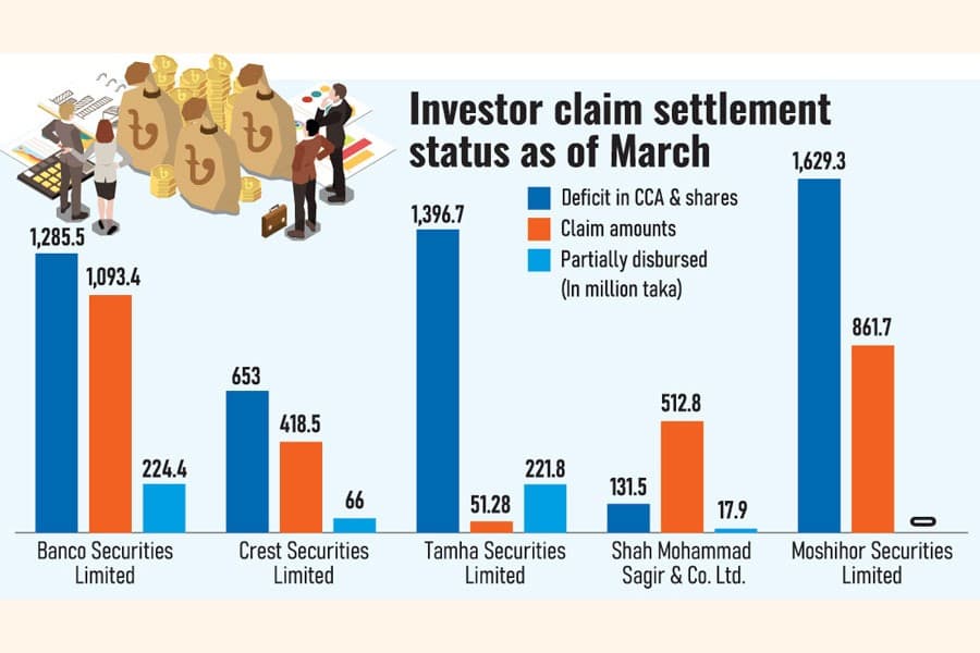 Investor losses top Tk 5b, recovery plan for scam-hit brokers remains unclear