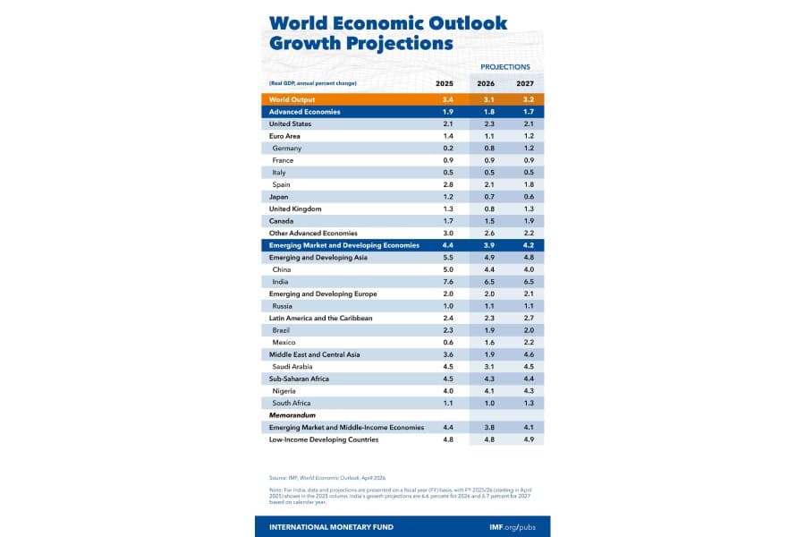 Global shocks: the economic impact