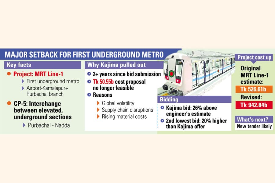MRT-1 faces setback as Japanese bidder pulls out citing time lag