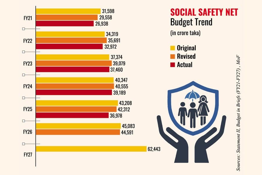 Big rise in social safety nets, inclusive protection