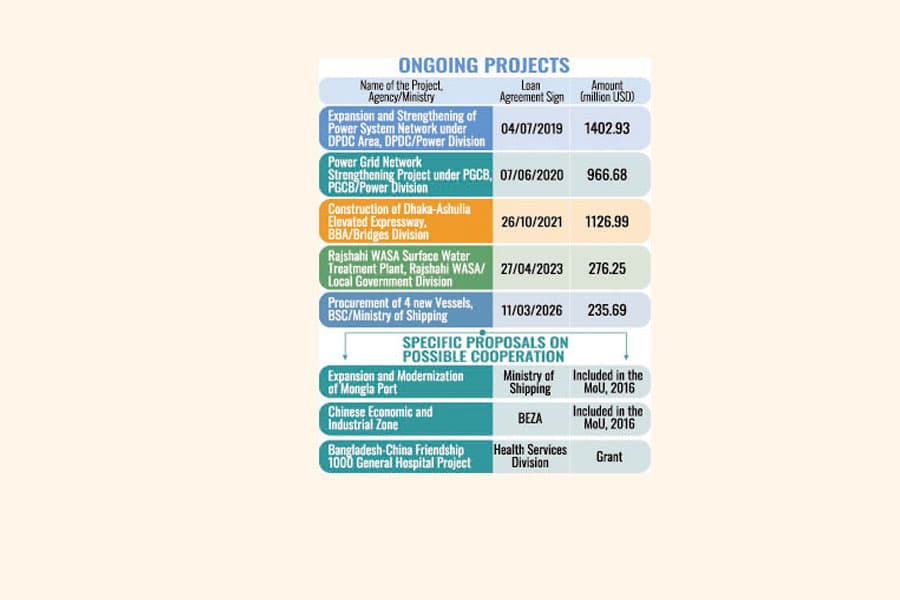 BD expects $3.0b dev funds during PM's China visit