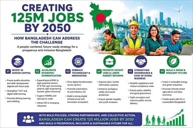 Creating 125m jobs by 2050: How BD can address the challenge