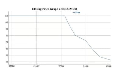 Beximco shares plunge 61 percent in two weeks as buyers vanish after floor price removal