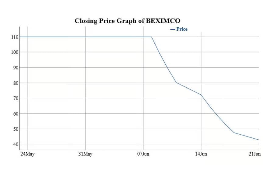 Beximco shares plunge 61 percent in two weeks as buyers vanish after floor price removal