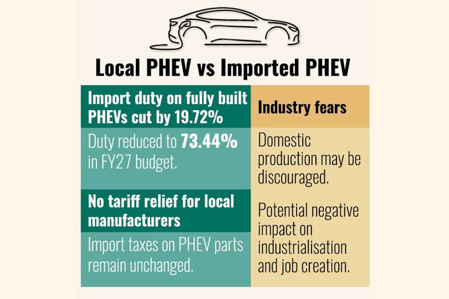 Local production of hybrid electric vehicles discouraged in FY27 budget: BAAMA