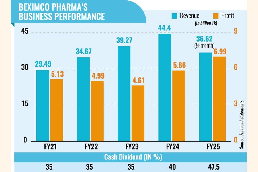 Beximco Pharma's delayed reports show record annual earnings