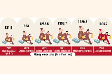 Salta Capital scam exposes regulators' repeated failures in a decade