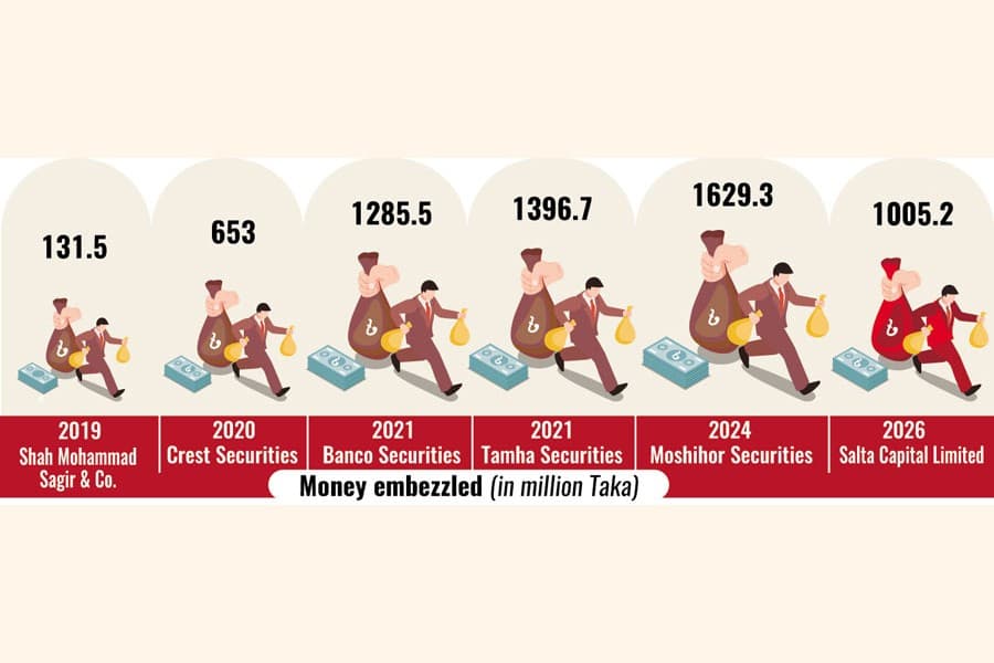 Salta Capital scam exposes regulators' repeated failures in a decade