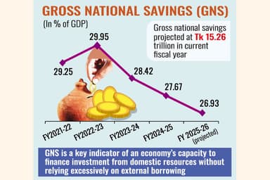 National savings dip to 5yr low