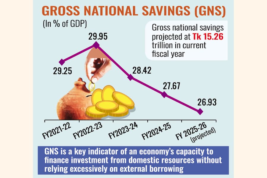 National savings dip to 5yr low