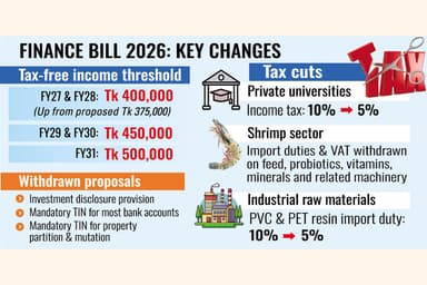 Finance Bill passed with notable changes