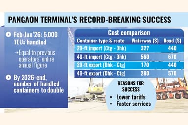 Pangaon terminal making the grade under foreign operator