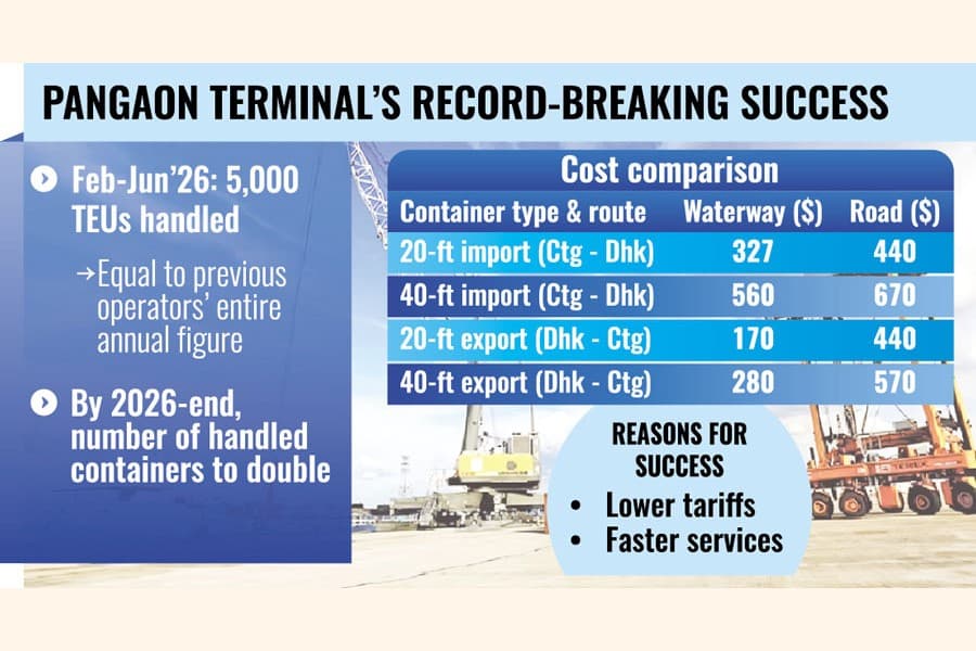 Pangaon terminal making the grade under foreign operator