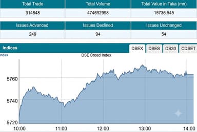 Stocks end higher on capital market tax relief