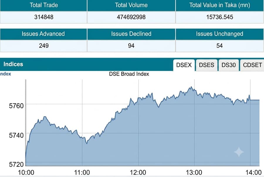 Stocks end higher on capital market tax relief