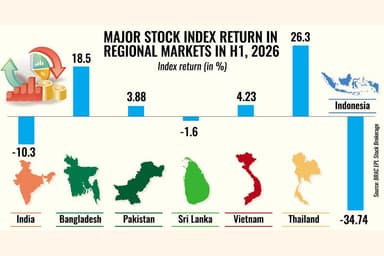 Dhaka stocks drive index up in H1 on high hopes of reforms, economic revival
