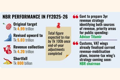 Revenue earning rises to Tk 4.2 trillion, shortens predicted gap