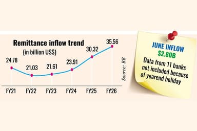 Record $35.56b remittance inflow in FY'26
