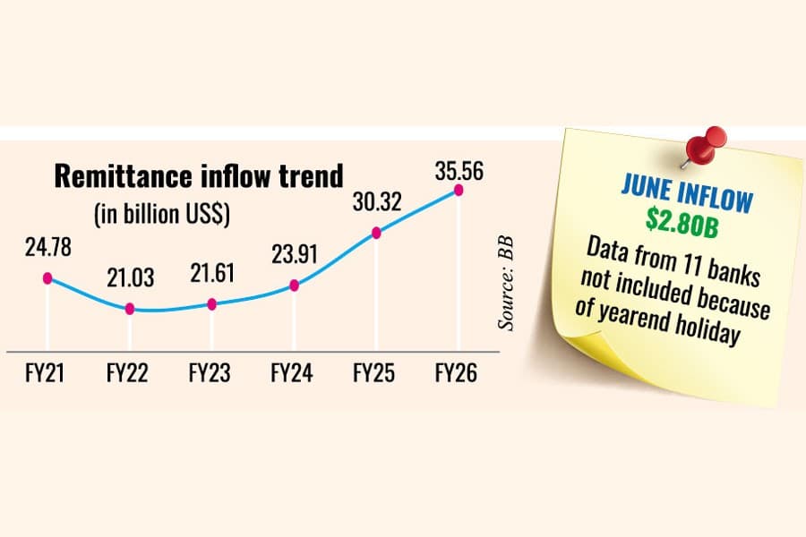 Record $35.56b remittance inflow in FY'26