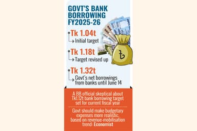 Govt's bank borrowing overshoots revised higher target in FY'26