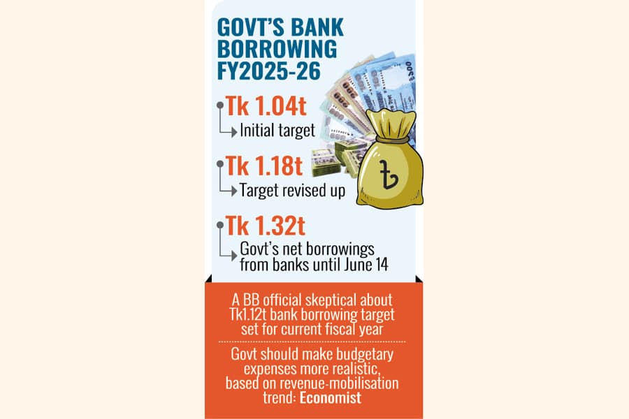 Govt's bank borrowing overshoots revised higher target in FY'26