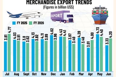 Tail-end upturn keeps exports afloat