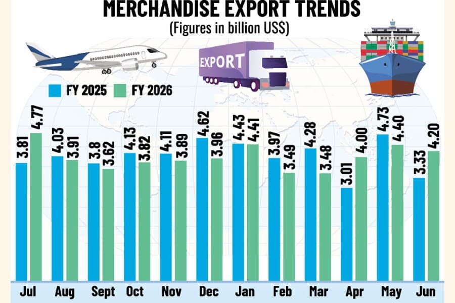 Tail-end upturn keeps exports afloat