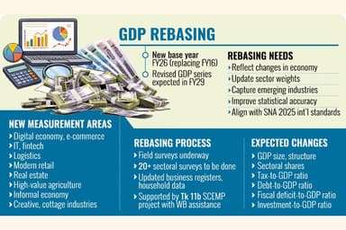 BBS begins GDP rebasing to reflect changing economy