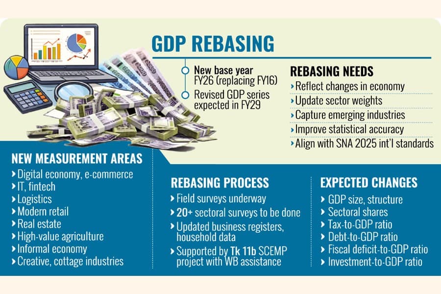BBS begins GDP rebasing to reflect changing economy