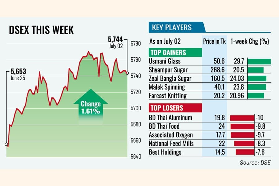 DSEX hits 22-month high on reform hopes