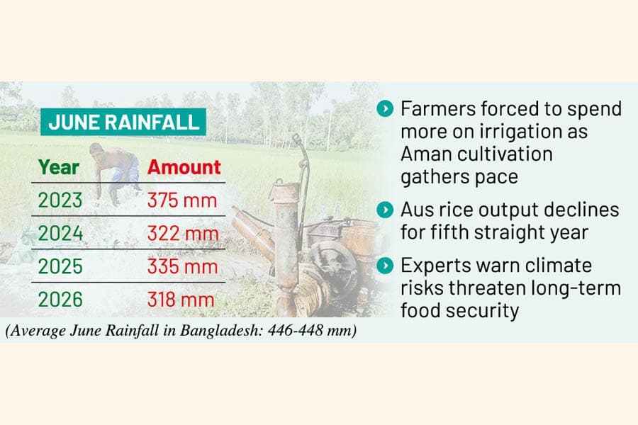 Erratic June rainfall deals severe blow to agriculture and public health