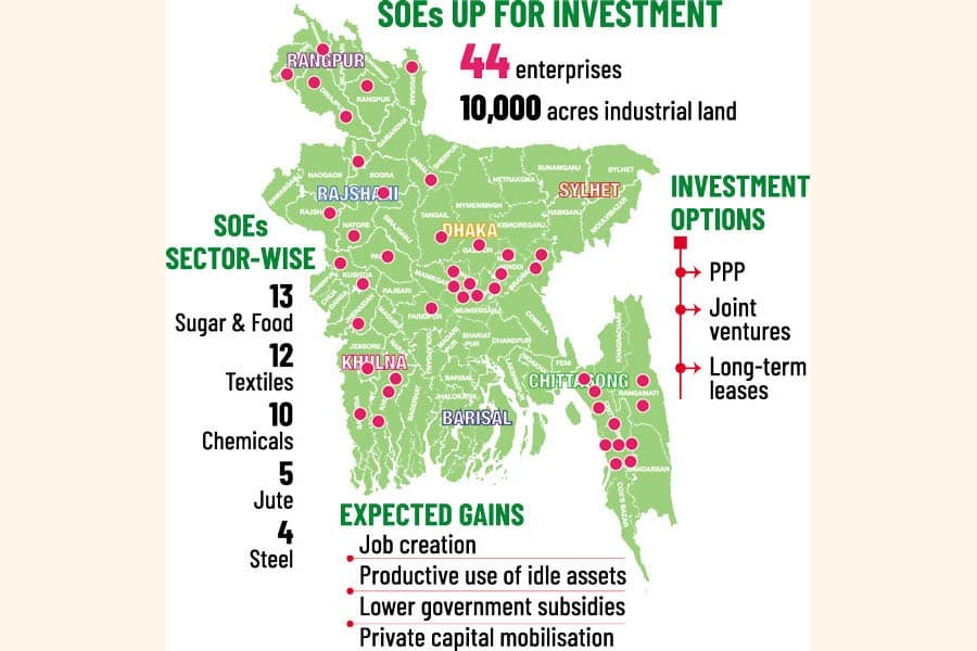 BIDA opens 44 SOEs to private investment