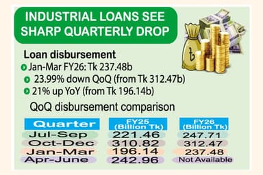 Industrial investment stagnates amid economic headwinds