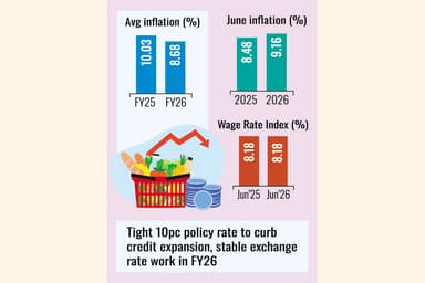 Average annual inflation cools to 8.68 per cent in FY26