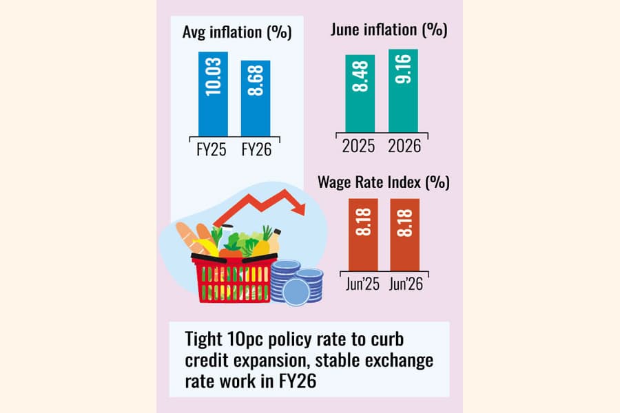 Average annual inflation cools to 8.68 per cent in FY26