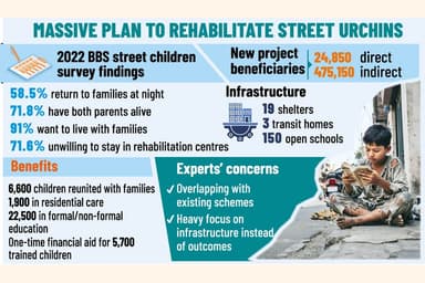 STREET CHILDREN REHABILITATION: Tk 4.2b five-year project on the cards