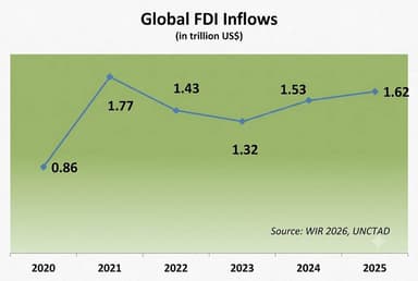 Global FDI jumps by 6pc last year, crosses $1.6 trillion