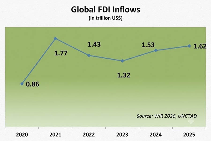 Global FDI jumps by 6pc last year, crosses $1.6 trillion