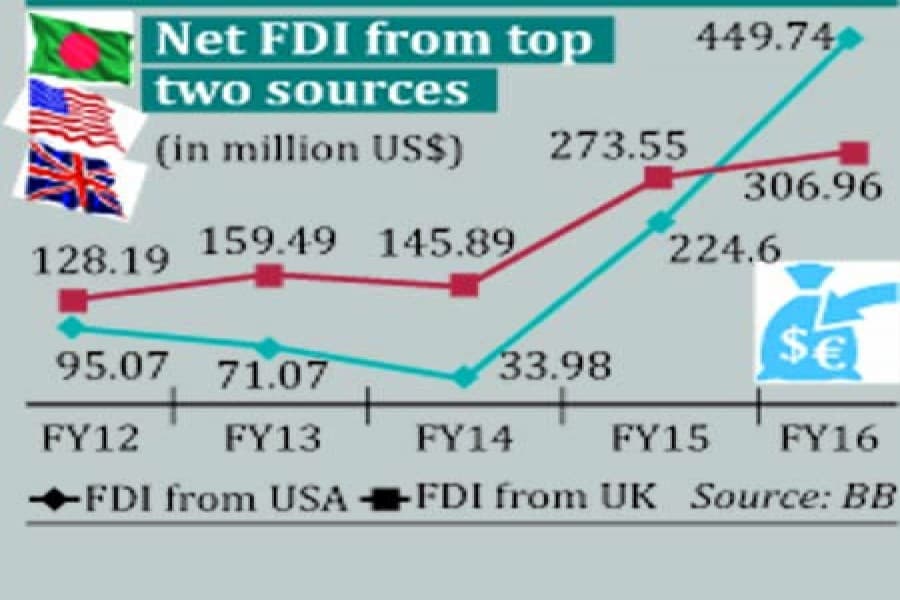 FDI up marginally