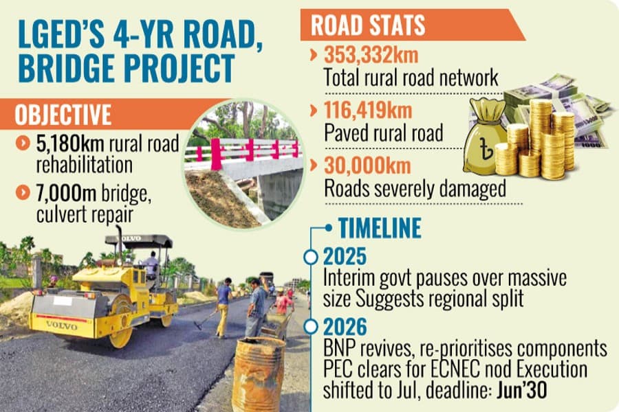 BNP revives Tk 49.64b scheme paused by interim govt