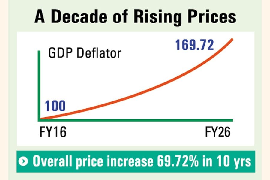Economy-wide prices up 70pc in decade
