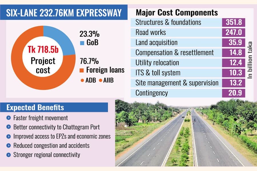 Dhaka-Ctg highway set to become expressway