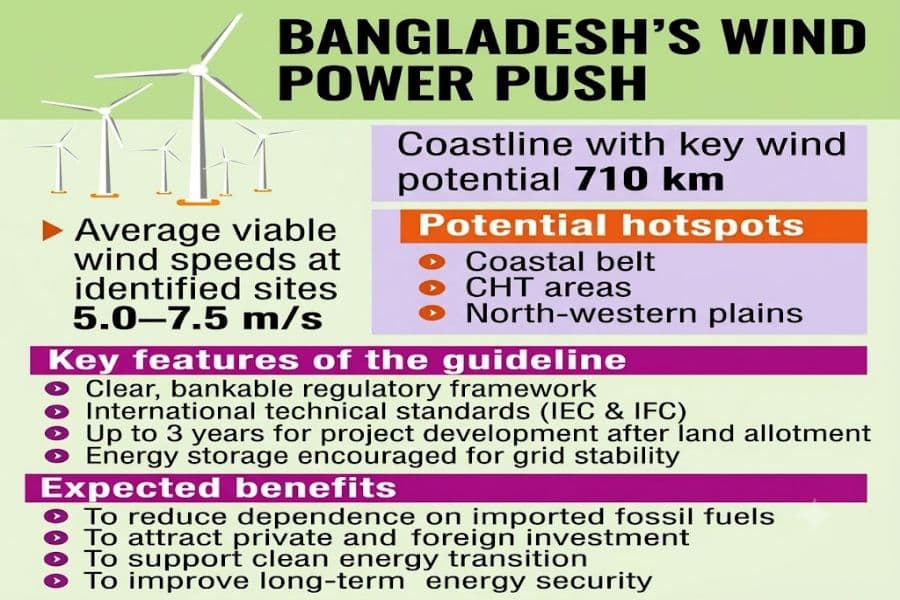 Bangladesh unveils onshore wind power guidelines